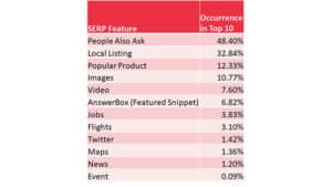 Data: Most Popular Google Search Features Are People Also Ask & Local Pack