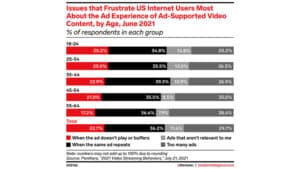 Overtargette videoadvertenties zijn frustrerender dan een hoge advertentiebelasting, zeggen Amerikaanse internetgebruikers