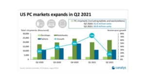 Mercado de PCs dos EUA cresce 17% no segundo trimestre de 2 à medida que a popularidade dos notebooks aumenta