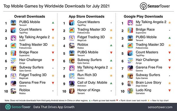 Game downloads hit 4.7 billion last month