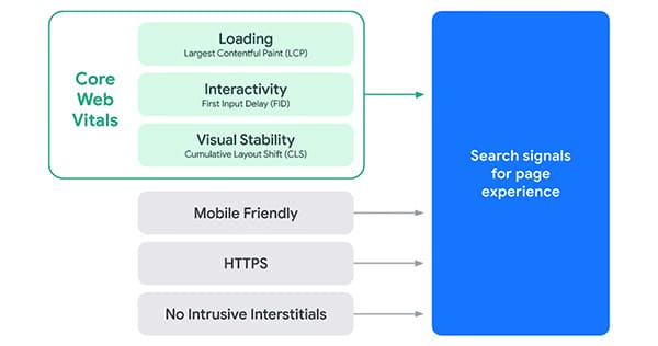 Google, sayfa deneyimi sıralaması sinyal kriterlerini değiştirdi