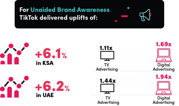 IPSOS varumärkeslyftstudie avslöjar TikTok-reklam mer effektiv än TV och digitala normer