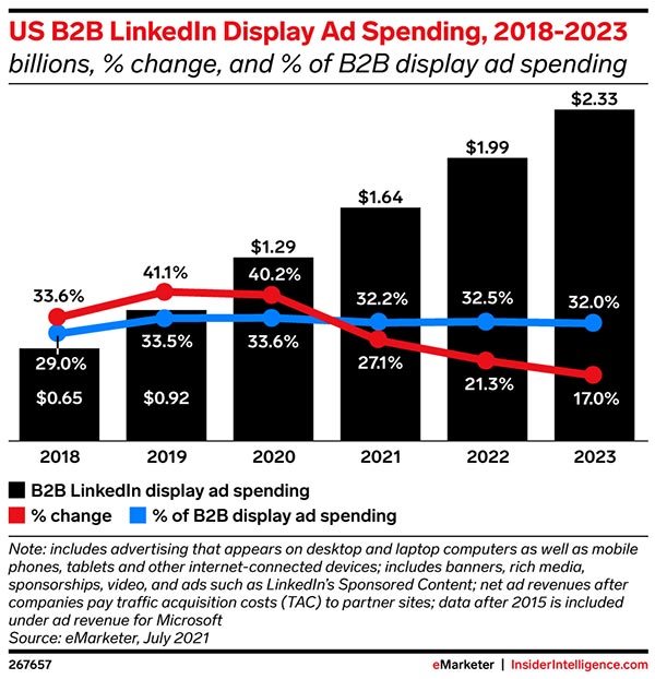 LinkedIn detiene un terzo di tutte le entrate pubblicitarie display digitali B2B negli Stati Uniti