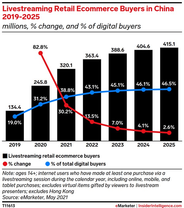 Livestream shopping still booms in China, but growth to slow