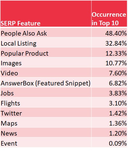 Most popular Google search features are people also ask & local pack