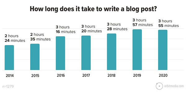 New Blogging Statistics: Blogging still works, especially for the 10% of bloggers who do things very differently