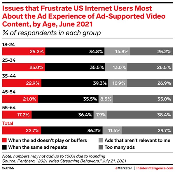 Overtargeted video ads more frustrating than high ad load, US internet users say