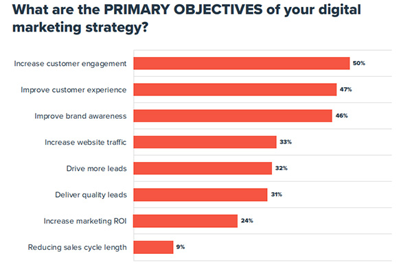 The State of B2B digital marketing: 5 findings that will influence your next Steps