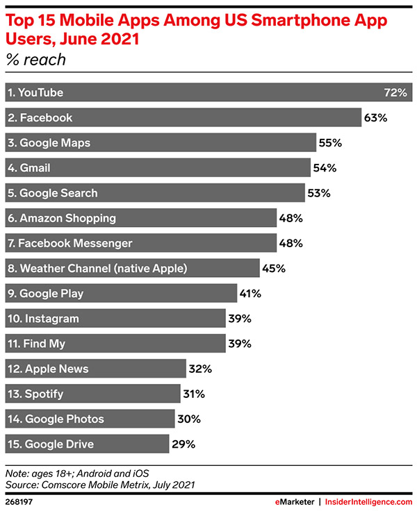 The top 15 mobile apps for US smartphone app users