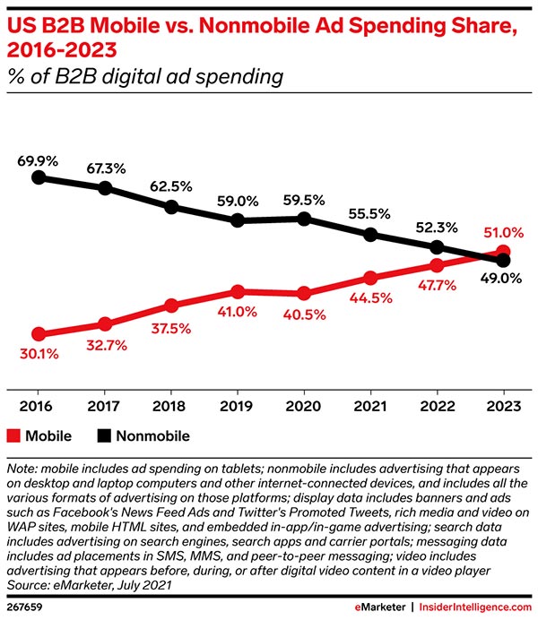 Рекламодатели B2B в США готовы тратить больше на мобильную рекламу, чем на немобильную