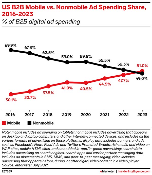 Gli inserzionisti B2B statunitensi sono pronti a spendere di più sui dispositivi mobili rispetto a quelli non mobili