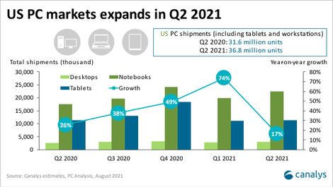 US PC market grows 17% in Q2 2021 as notebook popularity booms