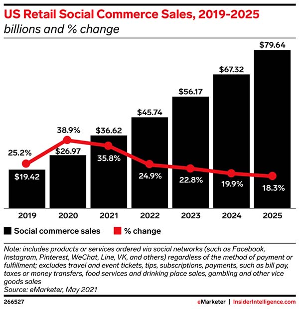 US retail social commerce will reach nearly $80 billion by 2025
