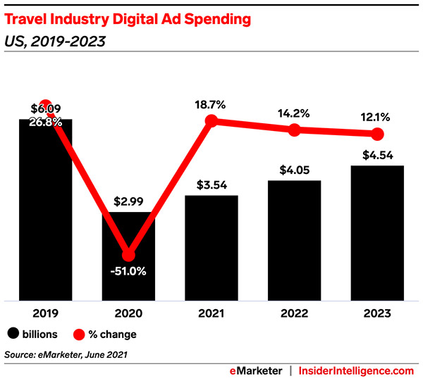 US travel industry will gain just $550 million back in digital ad spending after 2020's $3 billion loss