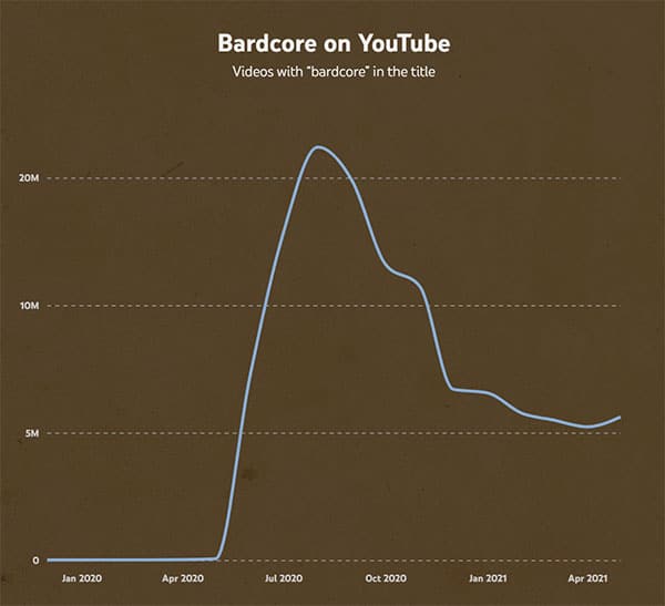 YouTube publishes new guide to rising aesthetic trends, and how to understand niche interests