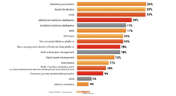 Automation, email, CRM among major marketing tools replaced in the past year