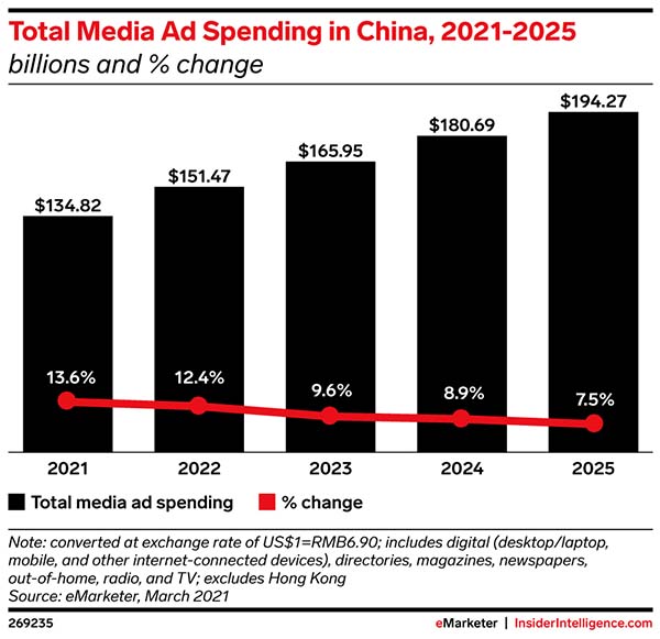 China’s conviction to reshape media to its image upends digital marketing world