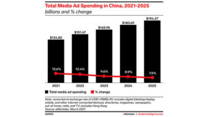 China’s conviction to reshape media to its image upends digital marketing world