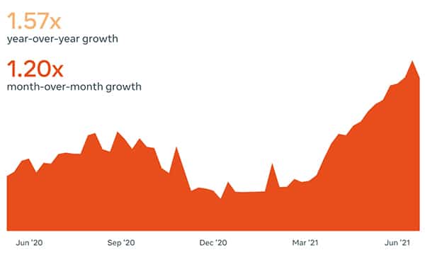 Facebook shares insights into key topics of discussion across Facebook and Instagram in Q2