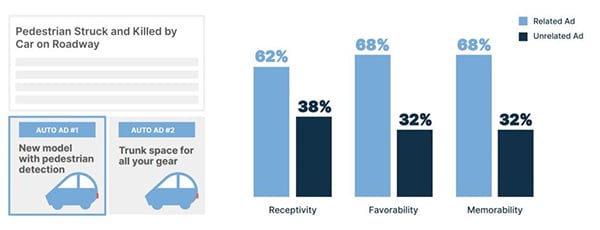 Mobile ads 23% more memorable when ads match content