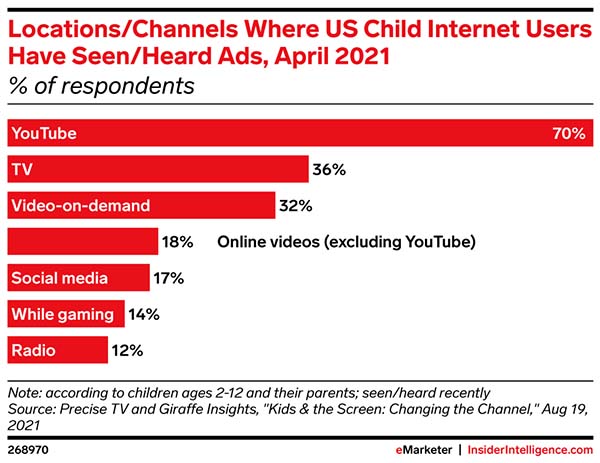 More US children encounter ads on YouTube than on any other platform