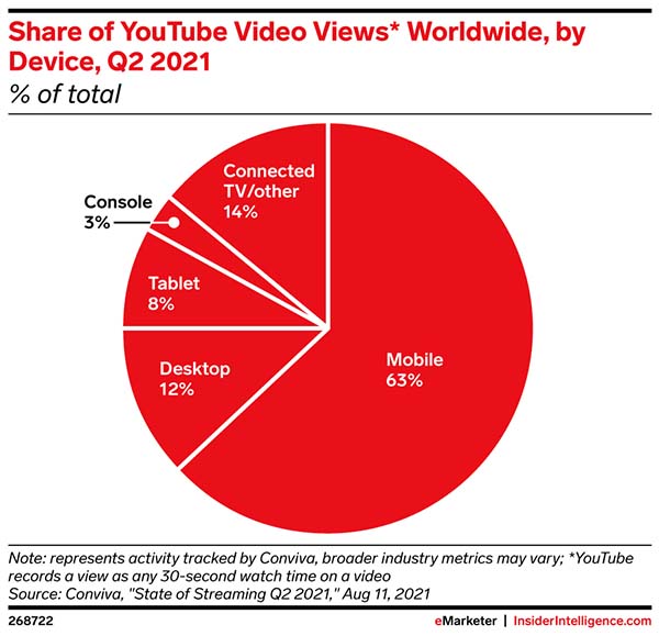 More than 3 in 5 YouTube video views occur on mobile devices