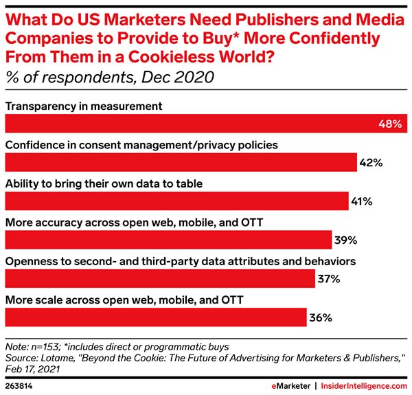 Publisher takeaways, ads placed around news, and does targeting get too much credit