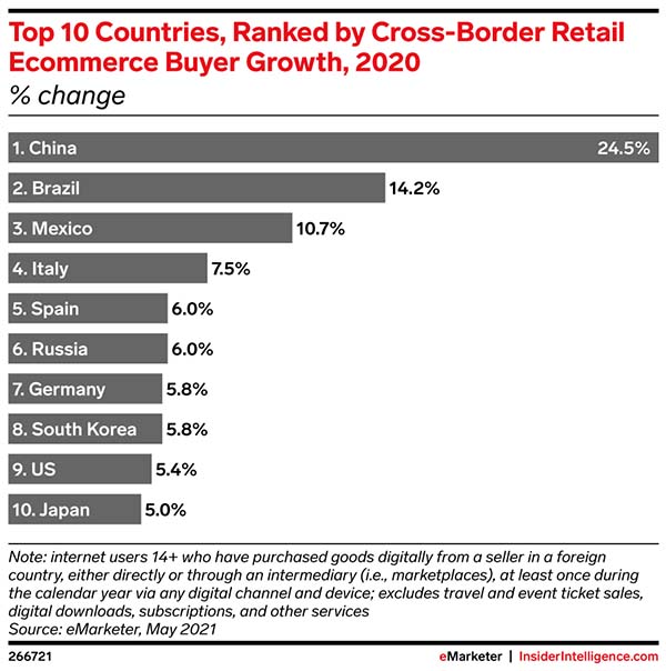 Shopify is bolstering tools for international storefronts and marketing