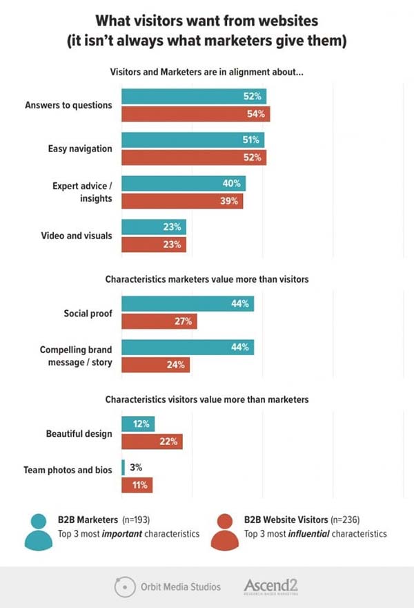 What Do Website Visitors Want? It’s Not What B2B Brands Are Giving Them