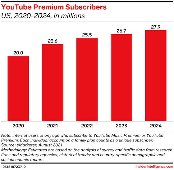 到 23.6 年底，YouTube Premium 將吸引 2021 萬美國訂閱者