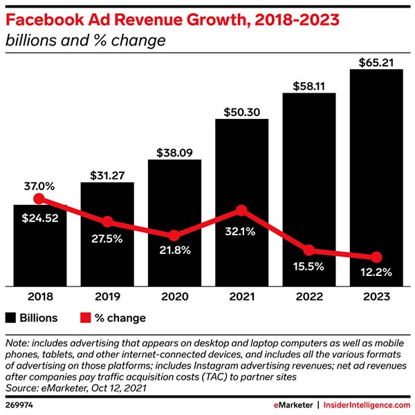 Facebook still accounts for nearly a quarter of US digital ad spending