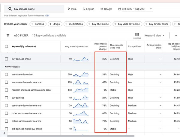 Google Ads Keyword Planner Tool with Trending Data