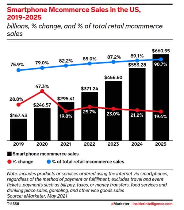 How much are we shopping on our smartphones, solving for identity?