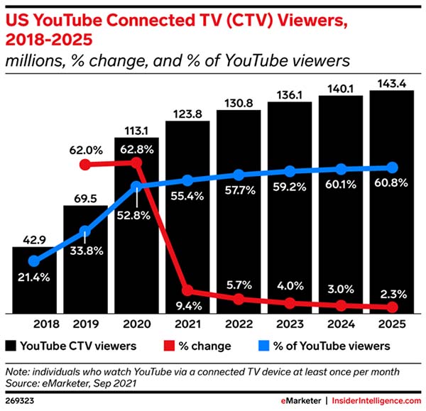 More than half of US YouTube viewers watch on a CTV device