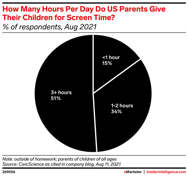 Most US parents give their children several hours of screen time each day