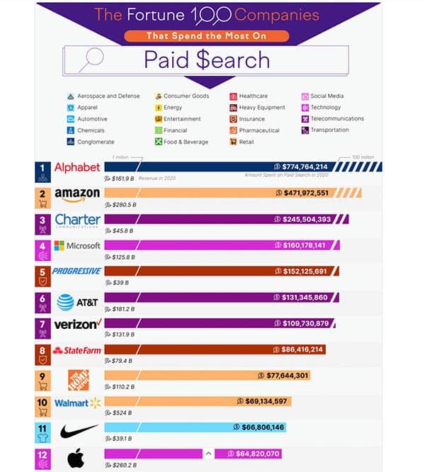 The Fortune 100 Companies That Spend the Most on Paid Search