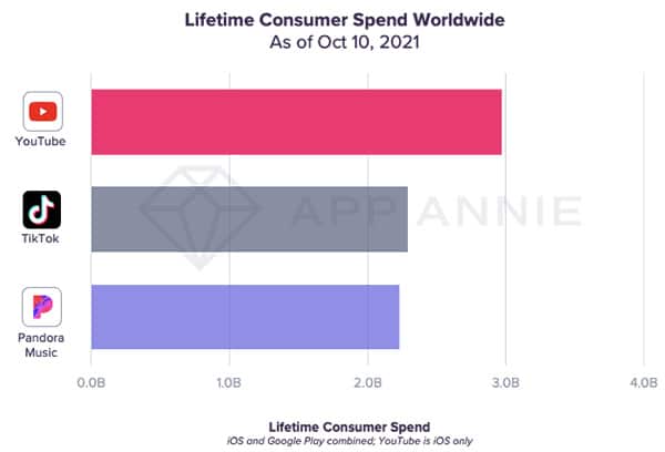 YouTube reaches $3 billion consumer spend milestone