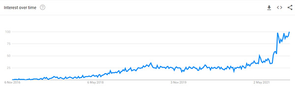 CBD Gummies Google Trend Graph