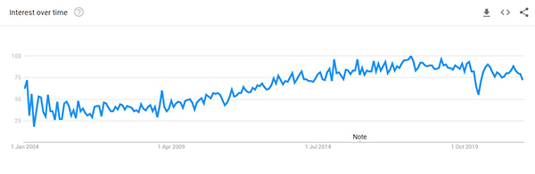 Car Camera Google Trend Graph