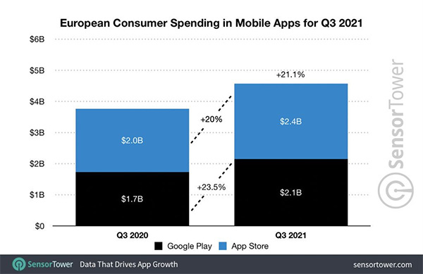 European app users spent 21% more on apps in Q3 2021