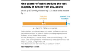 New Study Shows That 25% of Twitter Users Produce 97% of All Tweets