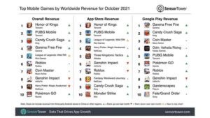 Mobile games generated $7.5 billion in revenues last month
