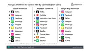 TikTok still top app for downloads while shopping app usage jumps in Southeast Asia