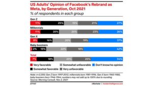 미국 성인들은 Facebook의 Meta로의 브랜드 변경에 대해 미온적인 의견을 갖고 있습니다.