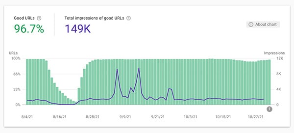 Google Search Console heeft de ervaringsgegevens van mobiele pagina's gedurende vier maanden te hoog geteld