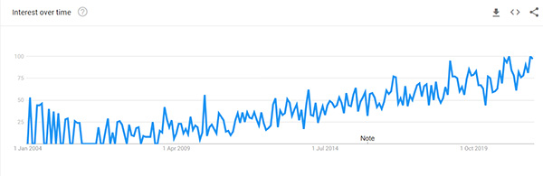 Milk Warmer Google Trend Graph