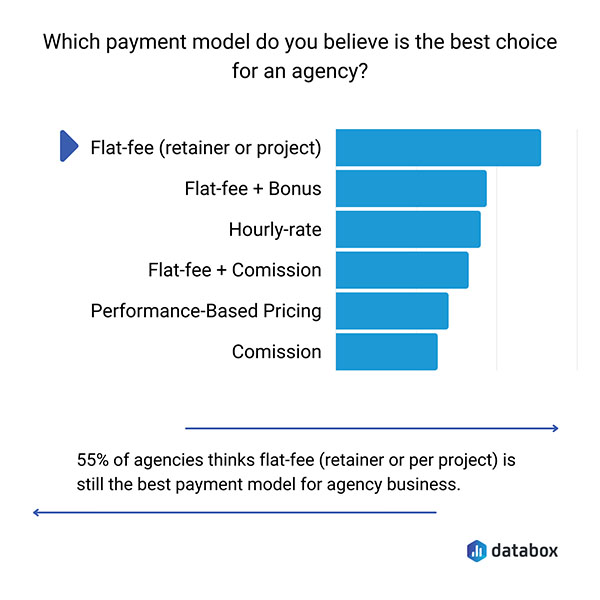 Most Profitable Business Models for Agencies According to 20 Agencies