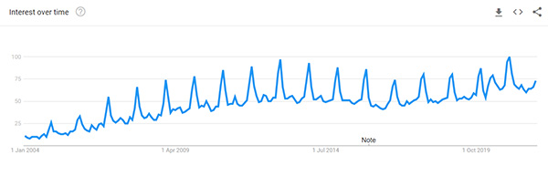 Nespresso Google Trend Graph
