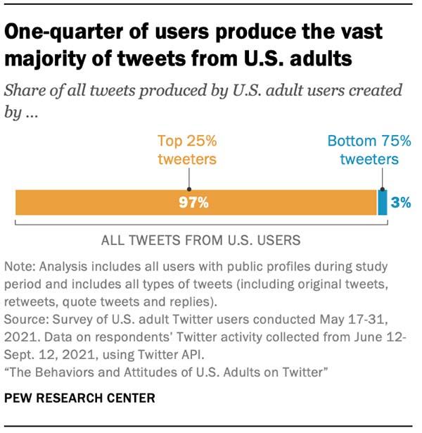 New Study Shows That 25% of Twitter Users Produce 97% of All Tweets