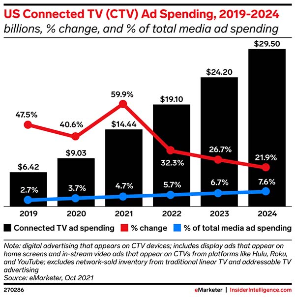 US connected TV advertising will approach 60% growth by year-end